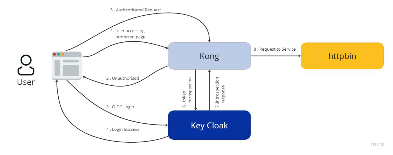 Keycloak Architecture Diagram